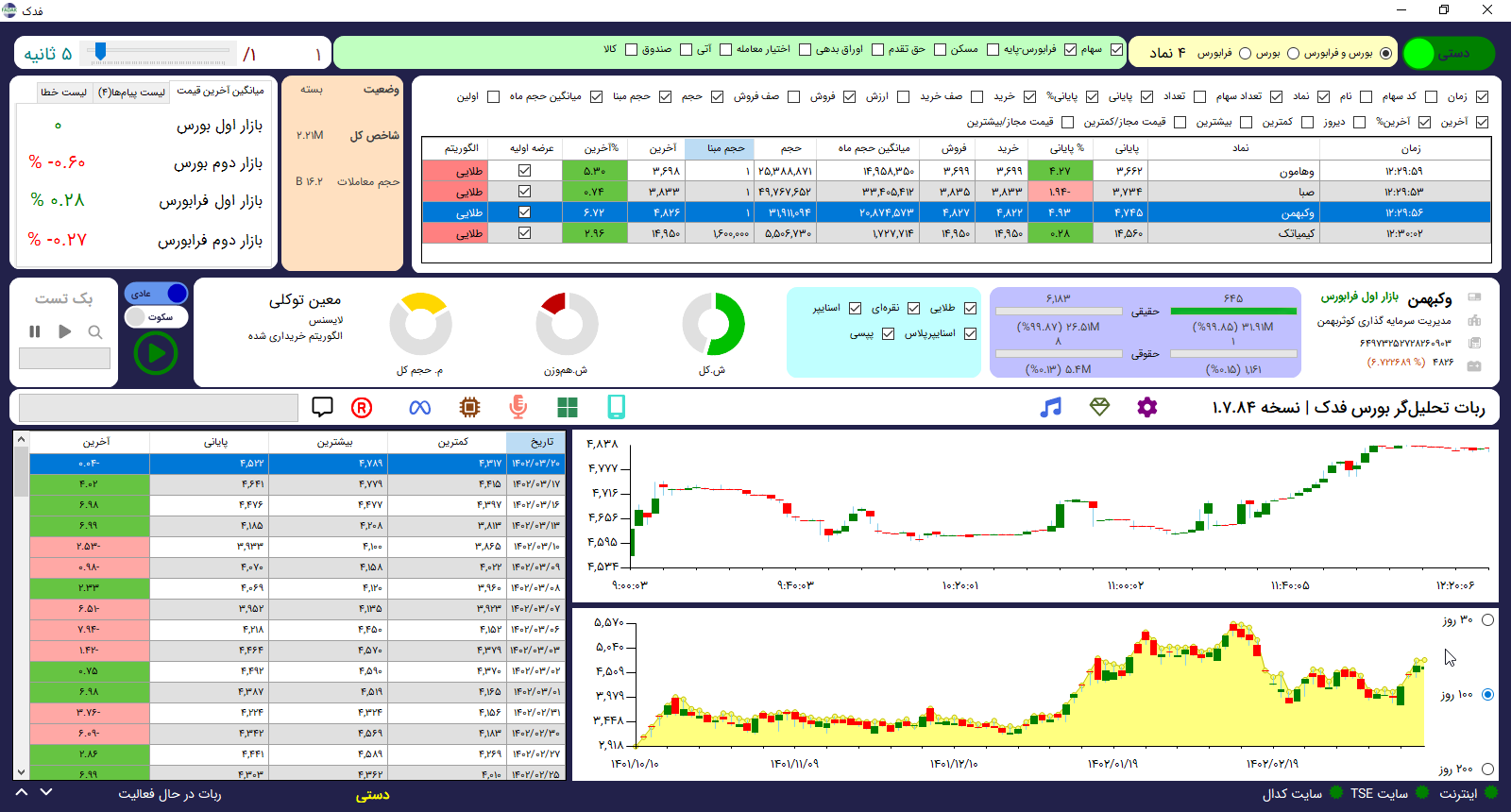 ربات تحلیل بورسی فدک